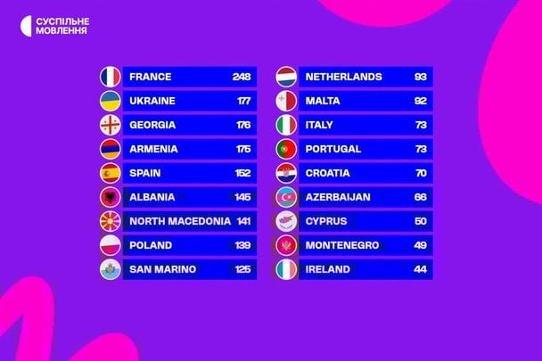 Результати голосування «Дитячого Євробачення-2025» / © instagram.com/suspilne.eurovision