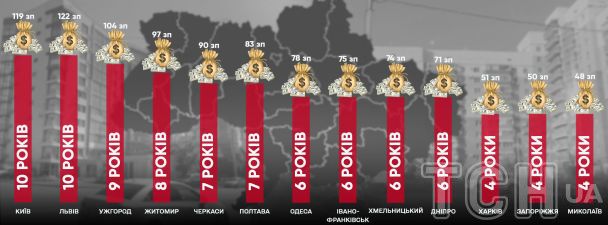 Скільки повних середніх зарплат і часу потрібно для купівлі квартири в містах України / © ТСН.ua