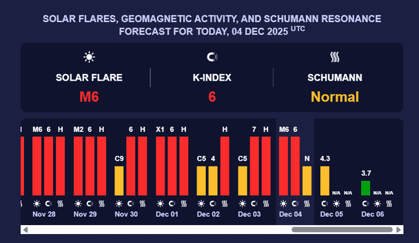 Магнитная буря 5 декабря. Фото: meteoagent.