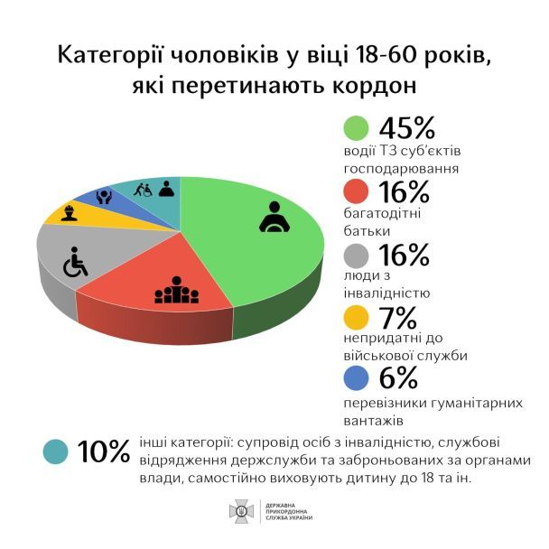 Статистика Госпогранслужбы по пересечению границы мужчинами / © facebook.com/DPSUkraine