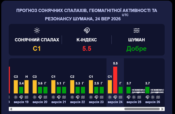 Магнітна буря 25 вересня. Фото: meteoagent.