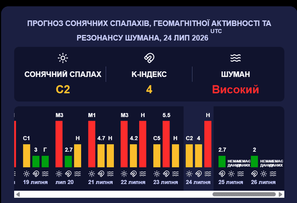 Магнитная буря 25 июля. Фото: meteoagent