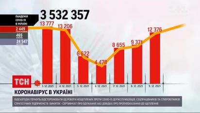 Коронавирус в Украине: за прошедшие сутки обнаружили почти 12,5 тысяч новых больных COVID-19