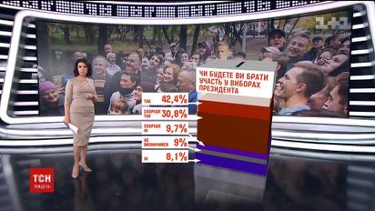 73% українців збираються брати участь у президентських виборах: результати опитування