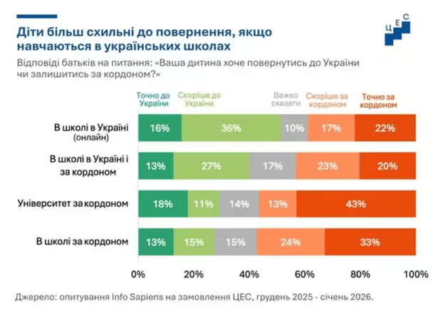 Результаты опроса / © Центр экономической стратегии