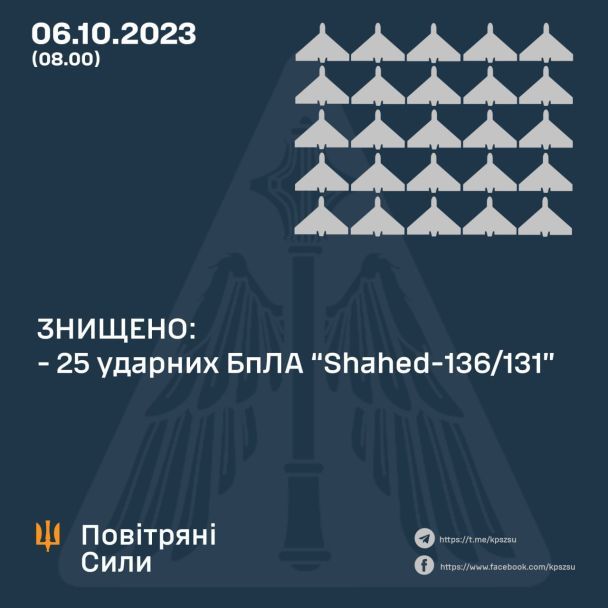 Кількість збитих ворожих БПЛА 6 жовтня / Інфографіка: Повітряні сили ЗСУ