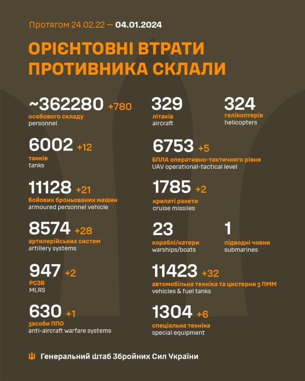 Втрати РФ на 4 січня 2024 року / © Генеральний штаб ЗСУ / Facebook