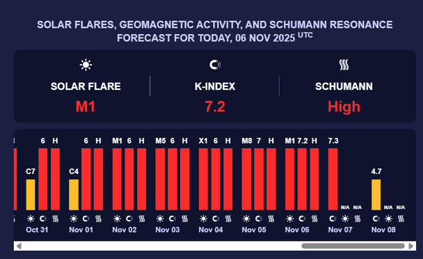 Магнітна буря 7 листопада. Фото: Мeteoagent.