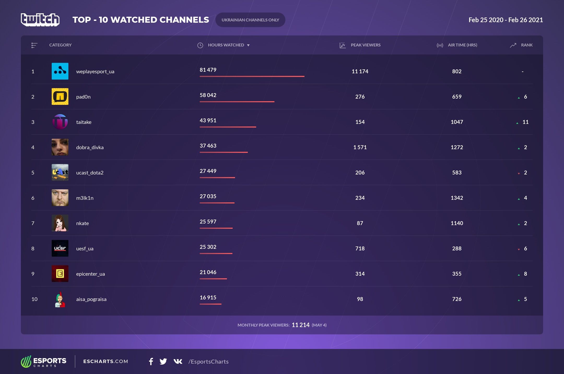 Топ-10 украиноязычных каналов на Twitch — Киберспорт