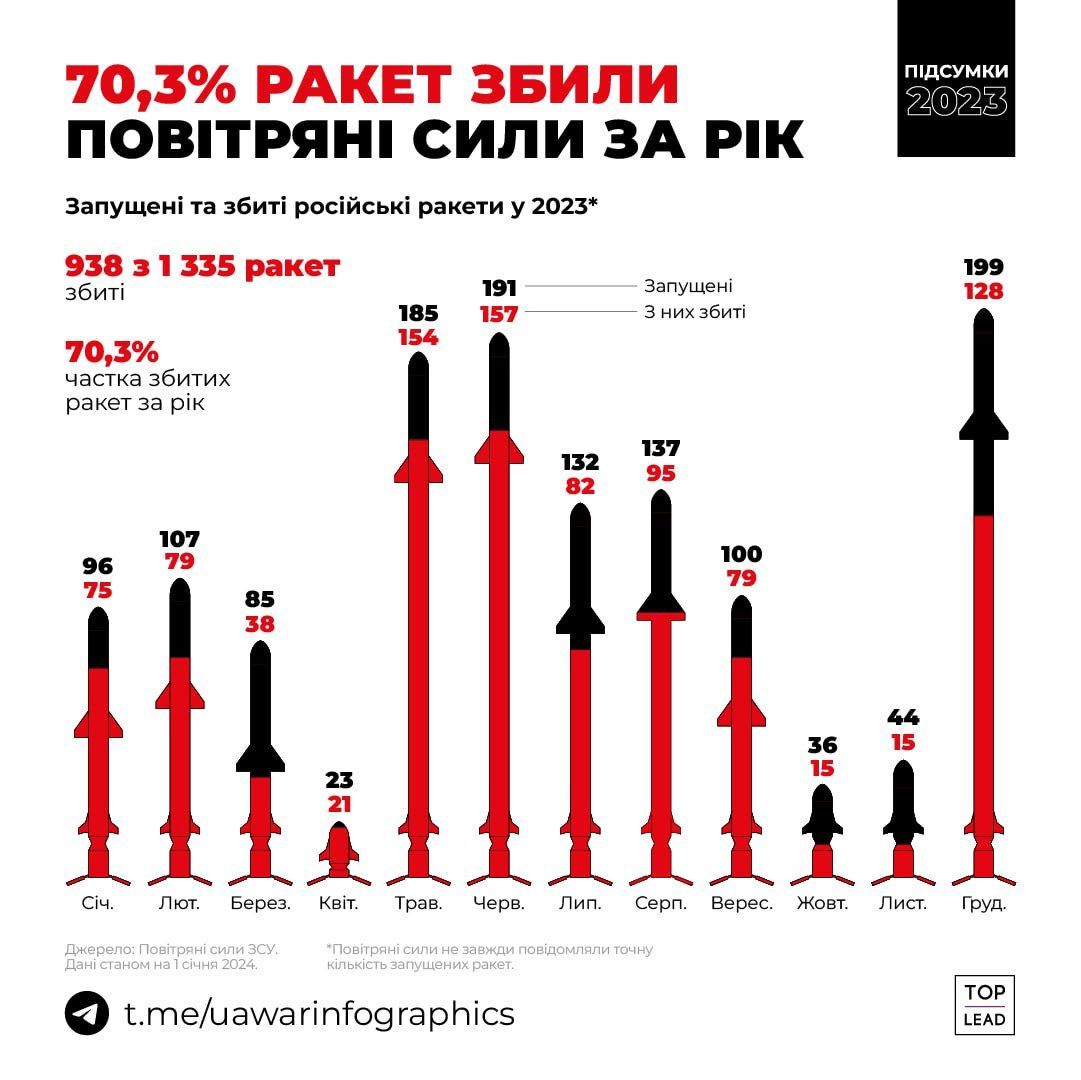 Кількість запущених і збитих російських ракет протягом 2023 року / Інфографіка: UA War Infographics / © 