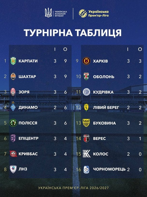 Таблиця УПЛ після 3-го туру / © УАФ