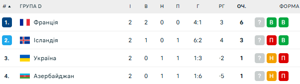 Турнірна таблиця групи D відбору на ЧС-2026 / © flashscore.ua