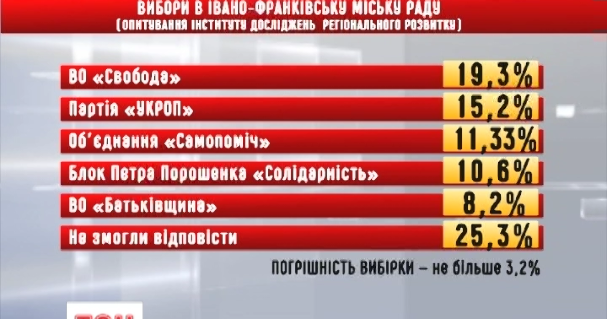 Опрос показал, кто проходит в горсоветы на Западной Украине.
