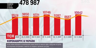 Коронавірус в Україні: за добу - 10842 нових випадків інфікування