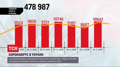 Коронавирус в Украине: за сутки - 10842 новых случаев инфицирования