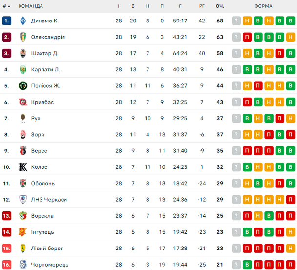 Таблица УПЛ после 28-го тура / © flashscore.ua