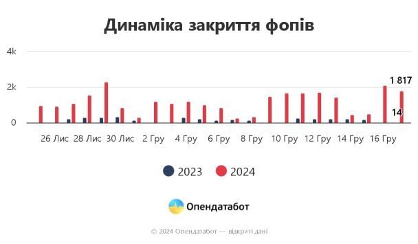 Динаміка закриття ФОПів / Фото: Опендатабот / © 