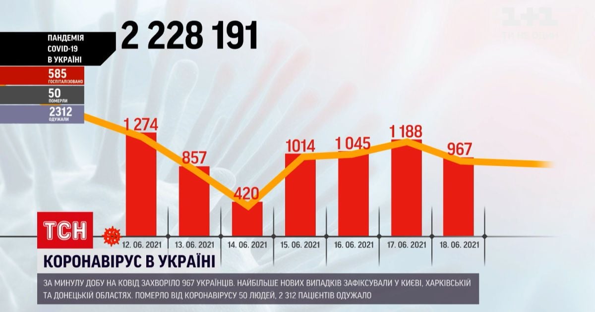 Коронавірус в Україні: 967 громадян отримали позитивний результат тесту