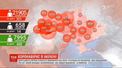 Статистика коронавируса: в Украине вторые сутки подряд выздоровели больше, чем заразились