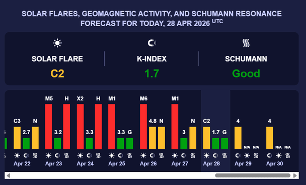 Магнитная буря 28 апреля. Фото: Meteoagent.