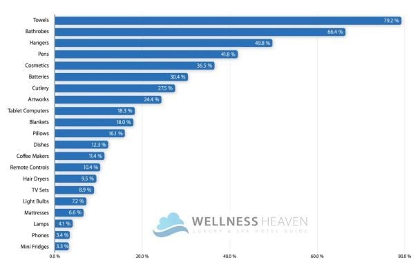 Рейтинг крадених предметів у 5-зіркових готелях / © wellness-heaven.de