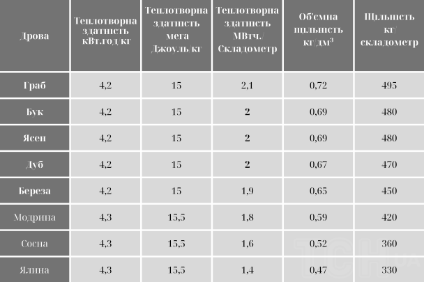 Расчет дров для отопления (таблица) / © ТСН.ua