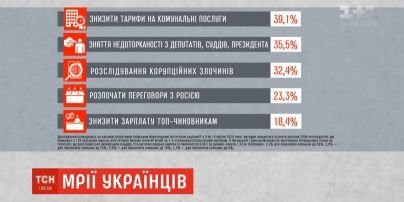 Українці хочуть від нового президента першочергового зниження тарифів - опитування
