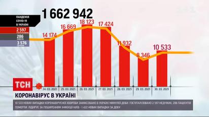 Новини України: за добу нарахували 10,5 тисяч нових інфікованих коронавірусом