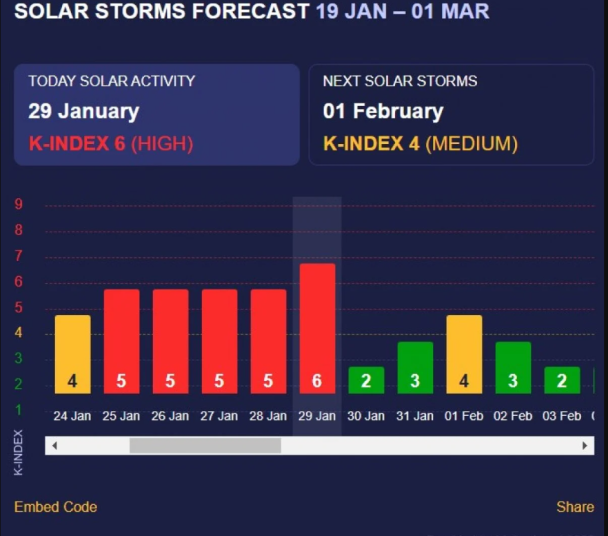 Магнитные бури в Украине. Фото: meteoagent.