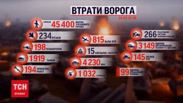 Втрати росіян на 22 серпня: ліквідовано вже 45 400 окупантів