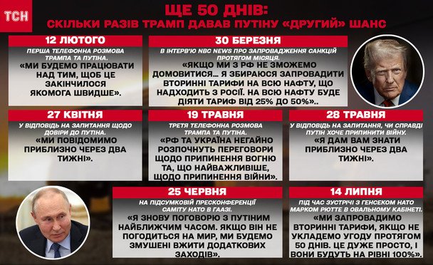 Сколько раз Трамп уже давал Путину «второй» шанс — самые громкие заявления / © ТСН.ua
