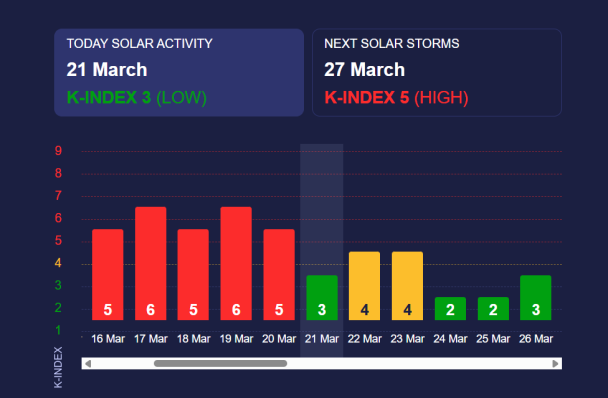 Магнітна буря 21 березня. Фото meteoagent.