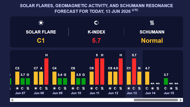 Магнитная буря 14 июня. Фото: Meteoagent.