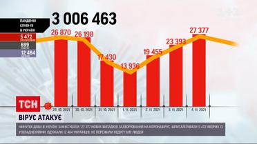 Коронавірус в Україні: напередодні виявили рекордні 27 377 випадків нових інфікованих