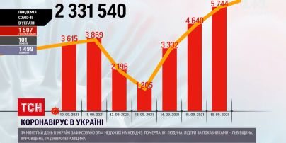 Коронавірус в Україні: за минулий день померла сто одна людина