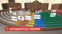 126 мест в ВР получат депутаты по спискам от "Слуги народа" по предварительным подсчетам