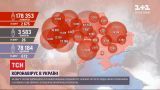 Коронавирус в Украине: за сутки зафиксировали 2675 новых случаев инфицирования