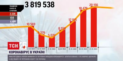 Коронавирус в Украине: за сутки зафиксировали более 20 тысяч новых случаев