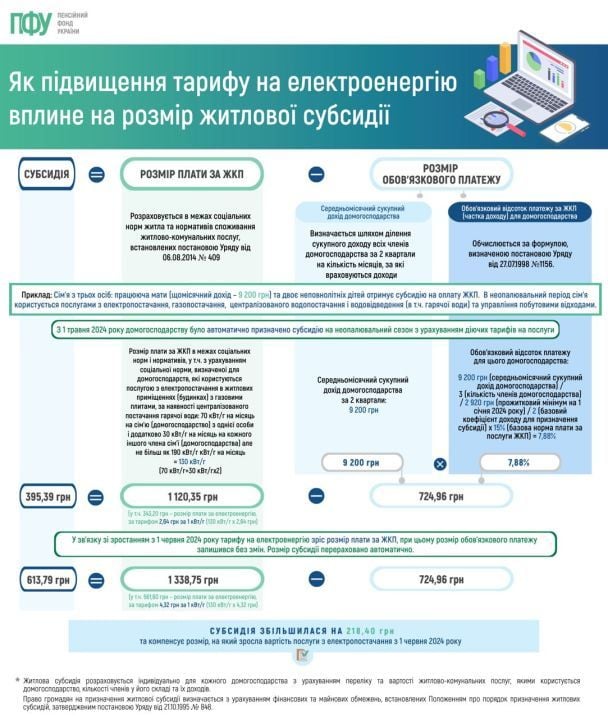Як розраховують субсидію / © Пенсійний фонд України