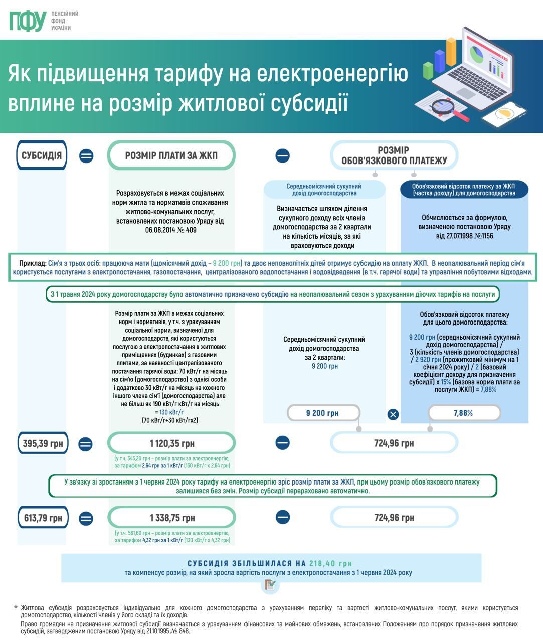 Як розраховують субсидію / © Пенсійний фонд України