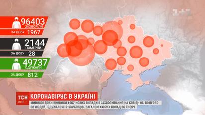 Очередной антирекорд: в Украине - почти 2000 инфицированных коронавирусом за сутки