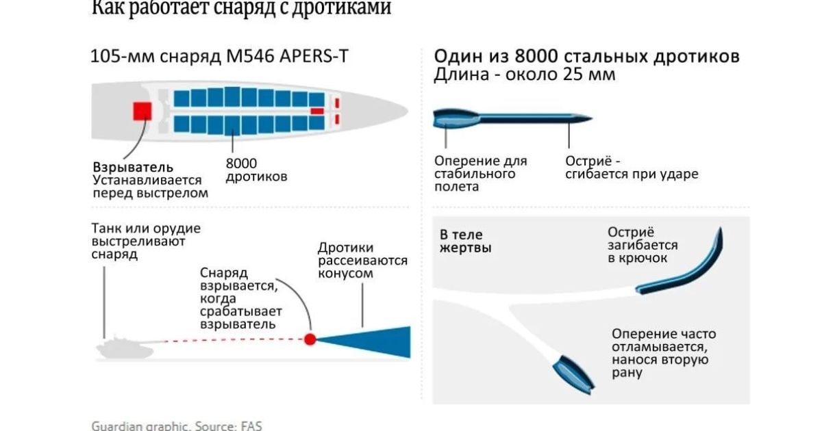 Росія використовувала на Київщині заборонену зброю