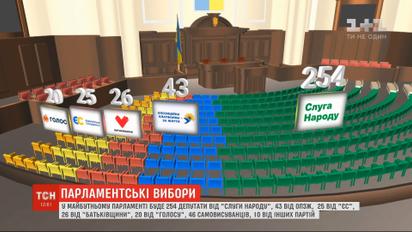 Парламентские выборы: как будет выглядеть новоизбранная Рада