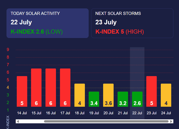 Магнітна буря 23 липня. Фото: Мeteoagent.