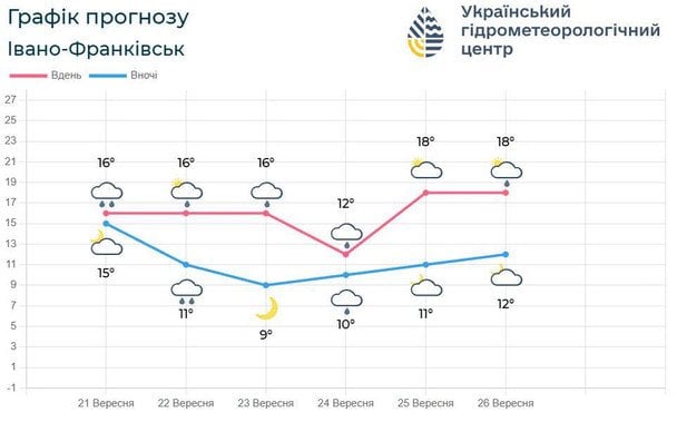 Погода на Івано-Франківщині 22 вересня / © Укргідрометцентр