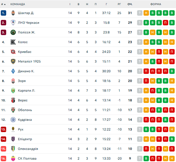 Таблица УПЛ после 14-го тура / © flashscore.ua