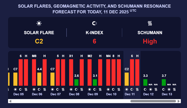Магнітна буря 11 грудня. Фото: meteoagent.