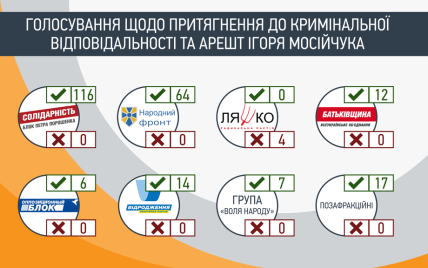 Как голосовали нардепы за арест Мосийчука