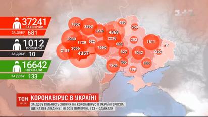 Количество инфицированных коронавирусом в Украине за сутки - 681