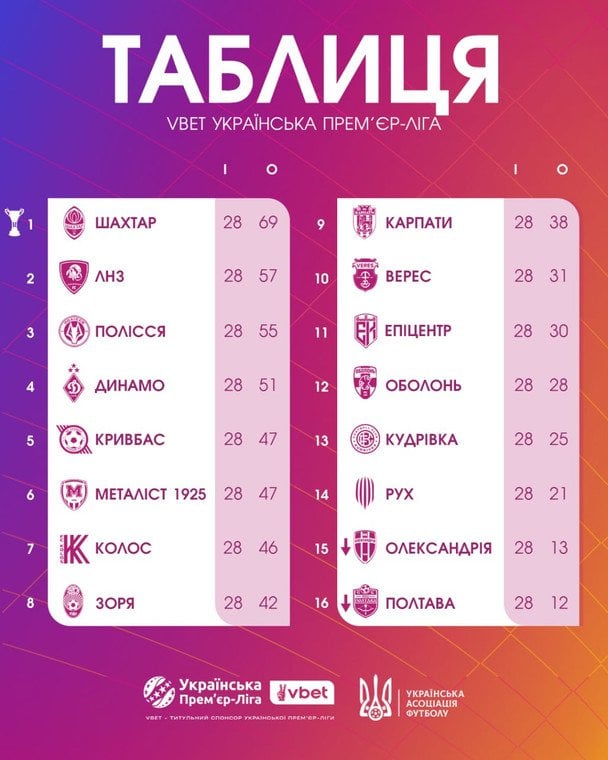 Таблиця УПЛ після 28-го туру / © УАФ